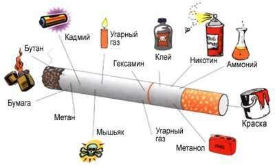 Состав сигарет